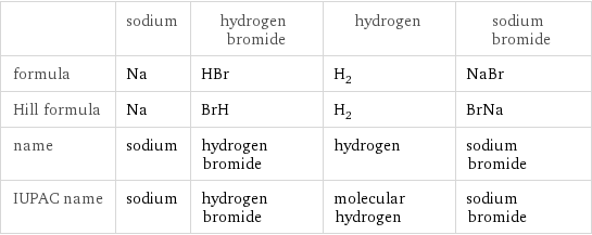  | sodium | hydrogen bromide | hydrogen | sodium bromide formula | Na | HBr | H_2 | NaBr Hill formula | Na | BrH | H_2 | BrNa name | sodium | hydrogen bromide | hydrogen | sodium bromide IUPAC name | sodium | hydrogen bromide | molecular hydrogen | sodium bromide