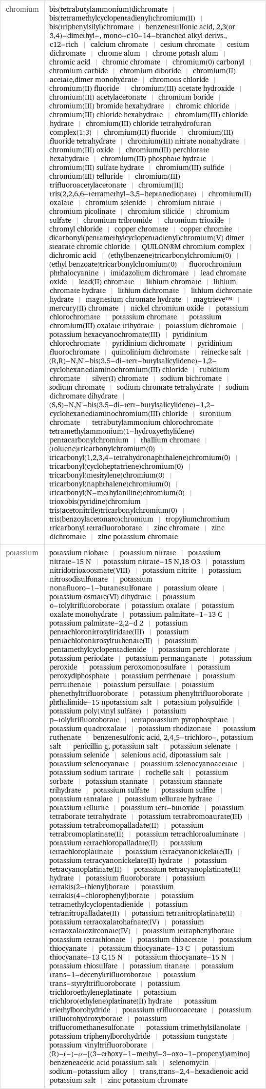 chromium | bis(tetrabutylammonium)dichromate | bis(tetramethylcyclopentadienyl)chromium(II) | bis(triphenylsilyl)chromate | benzenesulfonic acid, 2, 3(or 3, 4)-dimethyl-, mono-c10-14-branched alkyl derivs., c12-rich | calcium chromate | cesium chromate | cesium dichromate | chrome alum | chrome potash alum | chromic acid | chromic chromate | chromium(0) carbonyl | chromium carbide | chromium diboride | chromium(II) acetate, dimer monohydrate | chromous chloride | chromium(II) fluoride | chromium(III) acetate hydroxide | chromium(III) acetylacetonate | chromium boride | chromium(III) bromide hexahydrate | chromic chloride | chromium(III) chloride hexahydrate | chromium(III) chloride hydrate | chromium(III) chloride tetrahydrofuran complex(1:3) | chromium(III) fluoride | chromium(III) fluoride tetrahydrate | chromium(III) nitrate nonahydrate | chromium(III) oxide | chromium(III) perchlorate hexahydrate | chromium(III) phosphate hydrate | chromium(III) sulfate hydrate | chromium(III) sulfide | chromium(III) telluride | chromium(III) trifluoroacetylacetonate | chromium(III) tris(2, 2, 6, 6-tetramethyl-3, 5-heptanedionate) | chromium(II) oxalate | chromium selenide | chromium nitrate | chromium picolinate | chromium silicide | chromium sulfate | chromium tribromide | chromium trioxide | chromyl chloride | copper chromate | copper chromite | dicarbonyl(pentamethylcyclopentadienyl)chromium(V) dimer | stearate chromic chloride | QUILON®M chromium complex | dichromic acid | (ethylbenzene)tricarbonylchromium(0) | (ethyl benzoate)tricarbonylchromium(0) | fluorochromium phthalocyanine | imidazolium dichromate | lead chromate oxide | lead(II) chromate | lithium chromate | lithium chromate hydrate | lithium dichromate | lithium dichromate hydrate | magnesium chromate hydrate | magtrieve™ | mercury(II) chromate | nickel chromium oxide | potassium chlorochromate | potassium chromate | potassium chromium(III) oxalate trihydrate | potassium dichromate | potassium hexacyanochromate(III) | pyridinium chlorochromate | pyridinium dichromate | pyridinium fluorochromate | quinolinium dichromate | reinecke salt | (R, R)-N, N'-bis(3, 5-di-tert-butylsalicylidene)-1, 2-cyclohexanediaminochromium(III) chloride | rubidium chromate | silver(I) chromate | sodium bichromate | sodium chromate | sodium chromate tetrahydrate | sodium dichromate dihydrate | (S, S)-N, N'-bis(3, 5-di-tert-butylsalicylidene)-1, 2-cyclohexanediaminochromium(III) chloride | strontium chromate | tetrabutylammonium chlorochromate | tetramethylammonium(1-hydroxyethylidene)pentacarbonylchromium | thallium chromate | (toluene)tricarbonylchromium(0) | tricarbonyl(1, 2, 3, 4-tetrahydronaphthalene)chromium(0) | tricarbonyl(cycloheptatriene)chromium(0) | tricarbonyl(mesitylene)chromium(0) | tricarbonyl(naphthalene)chromium(0) | tricarbonyl(N-methylaniline)chromium(0) | trioxobis(pyridine)chromium | tris(acetonitrile)tricarbonylchromium(0) | tris(benzoylacetonato)chromium | tropyliumchromium tricarbonyl tetrafluoroborate | zinc chromate | zinc dichromate | zinc potassium chromate potassium | potassium niobate | potassium nitrate | potassium nitrate-15 N | potassium nitrate-15 N, 18 O3 | potassium nitridotrioxoosmate(VIII) | potassium nitrite | potassium nitrosodisulfonate | potassium nonafluoro-1-butanesulfonate | potassium oleate | potassium osmate(VI) dihydrate | potassium o-tolyltrifluoroborate | potassium oxalate | potassium oxalate monohydrate | potassium palmitate-1-13 C | potassium palmitate-2, 2-d 2 | potassium pentachloronitrosyliridate(III) | potassium pentachloronitrosylruthenate(II) | potassium pentamethylcyclopentadienide | potassium perchlorate | potassium periodate | potassium permanganate | potassium peroxide | potassium peroxomonosulfate | potassium peroxydiphosphate | potassium perrhenate | potassium perruthenate | potassium persulfate | potassium phenethyltrifluoroborate | potassium phenyltrifluoroborate | phthalimide-15 npotassium salt | potassium polysulfide | potassium poly(vinyl sulfate) | potassium p-tolyltrifluoroborate | tetrapotassium pyrophosphate | potassium quadroxalate | potassium rhodizonate | potassium ruthenate | benzenesulfonic acid, 2, 4, 5-trichloro-, potassium salt | penicillin g, potassium salt | potassium selenate | potassium selenide | selenious acid, dipotassium salt | potassium selenocyanate | potassium selenocyanoacetate | potassium sodium tartrate | rochelle salt | potassium sorbate | potassium stannate | potassium stannate trihydrate | potassium sulfate | potassium sulfite | potassium tantalate | potassium tellurate hydrate | potassium tellurite | potassium tert-butoxide | potassium tetraborate tetrahydrate | potassium tetrabromoaurate(III) | potassium tetrabromopalladate(II) | potassium tetrabromoplatinate(II) | potassium tetrachloroaluminate | potassium tetrachloropalladate(II) | potassium tetrachloroplatinate | potassium tetracyanonickelate(II) | potassium tetracyanonickelate(II) hydrate | potassium tetracyanoplatinate(II) | potassium tetracyanoplatinate(II) hydrate | potassium fluoroborate | potassium tetrakis(2-thienyl)borate | potassium tetrakis(4-chlorophenyl)borate | potassium tetramethylcyclopentadienide | potassium tetranitropalladate(II) | potassium tetranitroplatinate(II) | potassium tetraoxalatohafnate(IV) | potassium tetraoxalatozirconate(IV) | potassium tetraphenylborate | potassium tetrathionate | potassium thioacetate | potassium thiocyanate | potassium thiocyanate-13 C | potassium thiocyanate-13 C, 15 N | potassium thiocyanate-15 N | potassium thiosulfate | potassium titanate | potassium trans-1-decenyltrifluoroborate | potassium trans-styryltrifluoroborate | potassium trichloroethyleneplatinate | potassium trichloro(ethylene)platinate(II) hydrate | potassium triethylborohydride | potassium trifluoroacetate | potassium trifluorohydroxyborate | potassium trifluoromethanesulfonate | potassium trimethylsilanolate | potassium triphenylborohydride | potassium tungstate | potassium vinyltrifluoroborate | (R)-(-)-α-[(3-ethoxy-1-methyl-3-oxo-1-propenyl)amino]benzeneacetic acid potassium salt | selenomycin | sodium-potassium alloy | trans, trans-2, 4-hexadienoic acid potassium salt | zinc potassium chromate