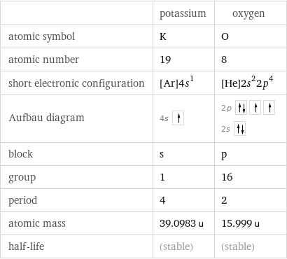  | potassium | oxygen atomic symbol | K | O atomic number | 19 | 8 short electronic configuration | [Ar]4s^1 | [He]2s^22p^4 Aufbau diagram | 4s | 2p  2s  block | s | p group | 1 | 16 period | 4 | 2 atomic mass | 39.0983 u | 15.999 u half-life | (stable) | (stable)