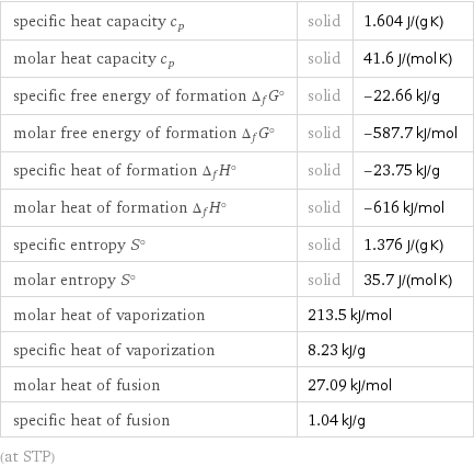 specific heat capacity c_p | solid | 1.604 J/(g K) molar heat capacity c_p | solid | 41.6 J/(mol K) specific free energy of formation Δ_fG° | solid | -22.66 kJ/g molar free energy of formation Δ_fG° | solid | -587.7 kJ/mol specific heat of formation Δ_fH° | solid | -23.75 kJ/g molar heat of formation Δ_fH° | solid | -616 kJ/mol specific entropy S° | solid | 1.376 J/(g K) molar entropy S° | solid | 35.7 J/(mol K) molar heat of vaporization | 213.5 kJ/mol |  specific heat of vaporization | 8.23 kJ/g |  molar heat of fusion | 27.09 kJ/mol |  specific heat of fusion | 1.04 kJ/g |  (at STP)