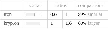  | visual | ratios | | comparisons iron | | 0.61 | 1 | 39% smaller krypton | | 1 | 1.6 | 60% larger