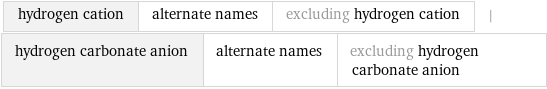 hydrogen cation | alternate names | excluding hydrogen cation | hydrogen carbonate anion | alternate names | excluding hydrogen carbonate anion