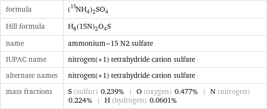 formula | (^15NH_4)_2SO_4 Hill formula | H_8(15N)_2O_4S name | ammonium-15 N2 sulfate IUPAC name | nitrogen(+1) tetrahydride cation sulfate alternate names | nitrogen(+1) tetrahydride cation sulfate mass fractions | S (sulfur) 0.239% | O (oxygen) 0.477% | N (nitrogen) 0.224% | H (hydrogen) 0.0601%