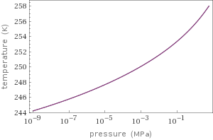 Variation along saturation curve