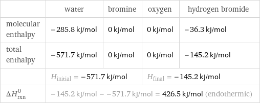  | water | bromine | oxygen | hydrogen bromide molecular enthalpy | -285.8 kJ/mol | 0 kJ/mol | 0 kJ/mol | -36.3 kJ/mol total enthalpy | -571.7 kJ/mol | 0 kJ/mol | 0 kJ/mol | -145.2 kJ/mol  | H_initial = -571.7 kJ/mol | | H_final = -145.2 kJ/mol |  ΔH_rxn^0 | -145.2 kJ/mol - -571.7 kJ/mol = 426.5 kJ/mol (endothermic) | | |  