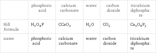  | phosphoric acid | calcium carbonate | water | carbon dioxide | tricalcium diphosphate Hill formula | H_3O_4P | CCaO_3 | H_2O | CO_2 | Ca_3O_8P_2 name | phosphoric acid | calcium carbonate | water | carbon dioxide | tricalcium diphosphate