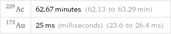 Ac-229 | 62.67 minutes (62.13 to 63.29 min) Au-173 | 25 ms (milliseconds) (23.6 to 26.4 ms)