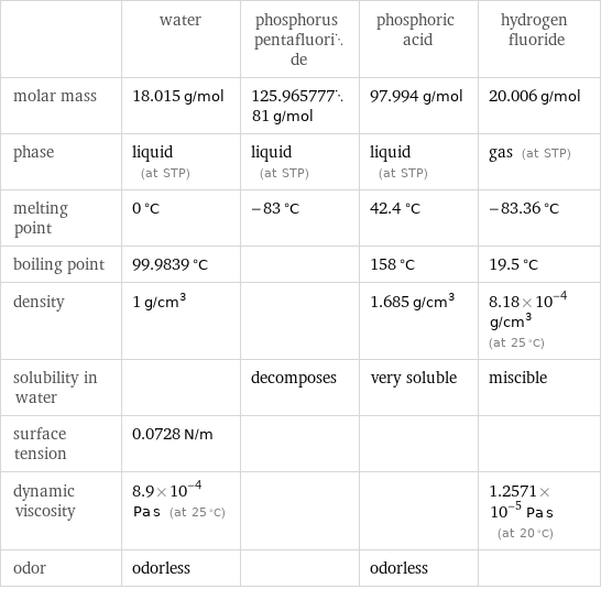  | water | phosphorus pentafluoride | phosphoric acid | hydrogen fluoride molar mass | 18.015 g/mol | 125.96577781 g/mol | 97.994 g/mol | 20.006 g/mol phase | liquid (at STP) | liquid (at STP) | liquid (at STP) | gas (at STP) melting point | 0 °C | -83 °C | 42.4 °C | -83.36 °C boiling point | 99.9839 °C | | 158 °C | 19.5 °C density | 1 g/cm^3 | | 1.685 g/cm^3 | 8.18×10^-4 g/cm^3 (at 25 °C) solubility in water | | decomposes | very soluble | miscible surface tension | 0.0728 N/m | | |  dynamic viscosity | 8.9×10^-4 Pa s (at 25 °C) | | | 1.2571×10^-5 Pa s (at 20 °C) odor | odorless | | odorless | 