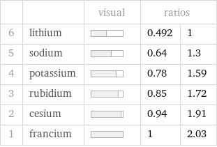  | | visual | ratios |  6 | lithium | | 0.492 | 1 5 | sodium | | 0.64 | 1.3 4 | potassium | | 0.78 | 1.59 3 | rubidium | | 0.85 | 1.72 2 | cesium | | 0.94 | 1.91 1 | francium | | 1 | 2.03