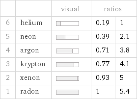  | | visual | ratios |  6 | helium | | 0.19 | 1 5 | neon | | 0.39 | 2.1 4 | argon | | 0.71 | 3.8 3 | krypton | | 0.77 | 4.1 2 | xenon | | 0.93 | 5 1 | radon | | 1 | 5.4