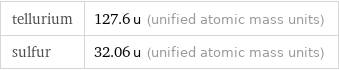 tellurium | 127.6 u (unified atomic mass units) sulfur | 32.06 u (unified atomic mass units)