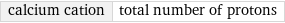 calcium cation | total number of protons