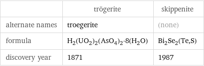  | trögerite | skippenite alternate names | troegerite | (none) formula | H_2(UO_2)_2(AsO_4)_2·8(H_2O) | Bi_2Se_2(Te, S) discovery year | 1871 | 1987