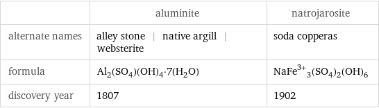  | aluminite | natrojarosite alternate names | alley stone | native argill | websterite | soda copperas formula | Al_2(SO_4)(OH)_4·7(H_2O) | NaFe^(3+)_3(SO_4)_2(OH)_6 discovery year | 1807 | 1902