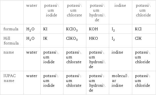  | water | potassium iodide | potassium chlorate | potassium hydroxide | iodine | potassium chloride formula | H_2O | KI | KClO_3 | KOH | I_2 | KCl Hill formula | H_2O | IK | ClKO_3 | HKO | I_2 | ClK name | water | potassium iodide | potassium chlorate | potassium hydroxide | iodine | potassium chloride IUPAC name | water | potassium iodide | potassium chlorate | potassium hydroxide | molecular iodine | potassium chloride