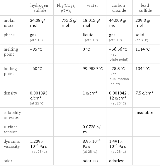  | hydrogen sulfide | Pb3(CO3)2(OH)2 | water | carbon dioxide | lead sulfide molar mass | 34.08 g/mol | 775.6 g/mol | 18.015 g/mol | 44.009 g/mol | 239.3 g/mol phase | gas (at STP) | | liquid (at STP) | gas (at STP) | solid (at STP) melting point | -85 °C | | 0 °C | -56.56 °C (at triple point) | 1114 °C boiling point | -60 °C | | 99.9839 °C | -78.5 °C (at sublimation point) | 1344 °C density | 0.001393 g/cm^3 (at 25 °C) | | 1 g/cm^3 | 0.00184212 g/cm^3 (at 20 °C) | 7.5 g/cm^3 solubility in water | | | | | insoluble surface tension | | | 0.0728 N/m | |  dynamic viscosity | 1.239×10^-5 Pa s (at 25 °C) | | 8.9×10^-4 Pa s (at 25 °C) | 1.491×10^-5 Pa s (at 25 °C) |  odor | | | odorless | odorless | 