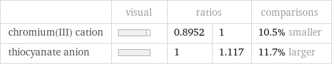  | visual | ratios | | comparisons chromium(III) cation | | 0.8952 | 1 | 10.5% smaller thiocyanate anion | | 1 | 1.117 | 11.7% larger