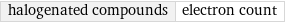 halogenated compounds | electron count