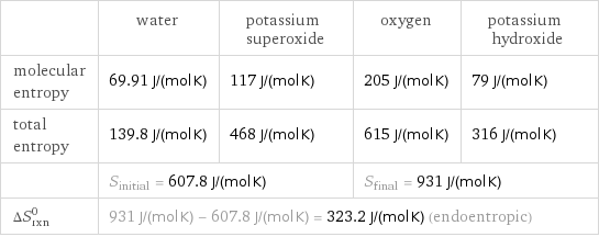  | water | potassium superoxide | oxygen | potassium hydroxide molecular entropy | 69.91 J/(mol K) | 117 J/(mol K) | 205 J/(mol K) | 79 J/(mol K) total entropy | 139.8 J/(mol K) | 468 J/(mol K) | 615 J/(mol K) | 316 J/(mol K)  | S_initial = 607.8 J/(mol K) | | S_final = 931 J/(mol K) |  ΔS_rxn^0 | 931 J/(mol K) - 607.8 J/(mol K) = 323.2 J/(mol K) (endoentropic) | | |  