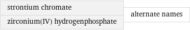 strontium chromate zirconium(IV) hydrogenphosphate | alternate names