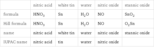  | nitric acid | white tin | water | nitric oxide | stannic oxide formula | HNO_3 | Sn | H_2O | NO | SnO_2 Hill formula | HNO_3 | Sn | H_2O | NO | O_2Sn name | nitric acid | white tin | water | nitric oxide | stannic oxide IUPAC name | nitric acid | tin | water | nitric oxide | 