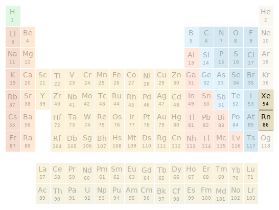 Periodic table location