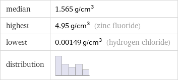 median | 1.565 g/cm^3 highest | 4.95 g/cm^3 (zinc fluoride) lowest | 0.00149 g/cm^3 (hydrogen chloride) distribution | 