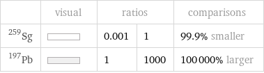  | visual | ratios | | comparisons Sg-259 | | 0.001 | 1 | 99.9% smaller Pb-197 | | 1 | 1000 | 100000% larger