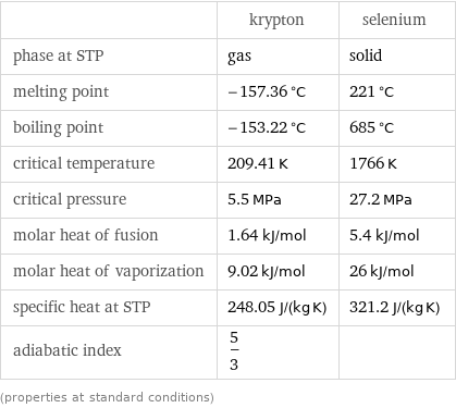  | krypton | selenium phase at STP | gas | solid melting point | -157.36 °C | 221 °C boiling point | -153.22 °C | 685 °C critical temperature | 209.41 K | 1766 K critical pressure | 5.5 MPa | 27.2 MPa molar heat of fusion | 1.64 kJ/mol | 5.4 kJ/mol molar heat of vaporization | 9.02 kJ/mol | 26 kJ/mol specific heat at STP | 248.05 J/(kg K) | 321.2 J/(kg K) adiabatic index | 5/3 |  (properties at standard conditions)