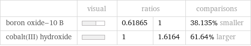  | visual | ratios | | comparisons boron oxide-10 B | | 0.61865 | 1 | 38.135% smaller cobalt(III) hydroxide | | 1 | 1.6164 | 61.64% larger