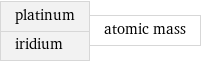 platinum iridium | atomic mass