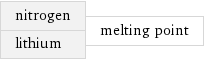 nitrogen lithium | melting point