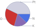 Mass fraction pie chart