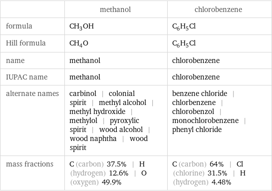  | methanol | chlorobenzene formula | CH_3OH | C_6H_5Cl Hill formula | CH_4O | C_6H_5Cl name | methanol | chlorobenzene IUPAC name | methanol | chlorobenzene alternate names | carbinol | colonial spirit | methyl alcohol | methyl hydroxide | methylol | pyroxylic spirit | wood alcohol | wood naphtha | wood spirit | benzene chloride | chlorbenzene | chlorobenzol | monochlorobenzene | phenyl chloride mass fractions | C (carbon) 37.5% | H (hydrogen) 12.6% | O (oxygen) 49.9% | C (carbon) 64% | Cl (chlorine) 31.5% | H (hydrogen) 4.48%