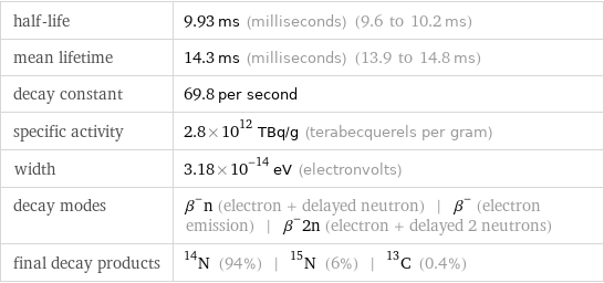 half-life | 9.93 ms (milliseconds) (9.6 to 10.2 ms) mean lifetime | 14.3 ms (milliseconds) (13.9 to 14.8 ms) decay constant | 69.8 per second specific activity | 2.8×10^12 TBq/g (terabecquerels per gram) width | 3.18×10^-14 eV (electronvolts) decay modes | β^-n (electron + delayed neutron) | β^- (electron emission) | β^-2n (electron + delayed 2 neutrons) final decay products | N-14 (94%) | N-15 (6%) | C-13 (0.4%)