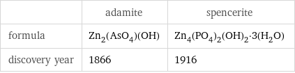  | adamite | spencerite formula | Zn_2(AsO_4)(OH) | Zn_4(PO_4)_2(OH)_2·3(H_2O) discovery year | 1866 | 1916