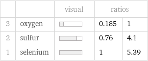  | | visual | ratios |  3 | oxygen | | 0.185 | 1 2 | sulfur | | 0.76 | 4.1 1 | selenium | | 1 | 5.39