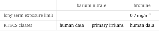  | barium nitrate | bromine long-term exposure limit | | 0.7 mg/m^3 RTECS classes | human data | primary irritant | human data