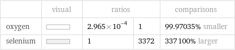  | visual | ratios | | comparisons oxygen | | 2.965×10^-4 | 1 | 99.97035% smaller selenium | | 1 | 3372 | 337100% larger