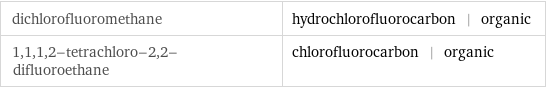 dichlorofluoromethane | hydrochlorofluorocarbon | organic 1, 1, 1, 2-tetrachloro-2, 2-difluoroethane | chlorofluorocarbon | organic