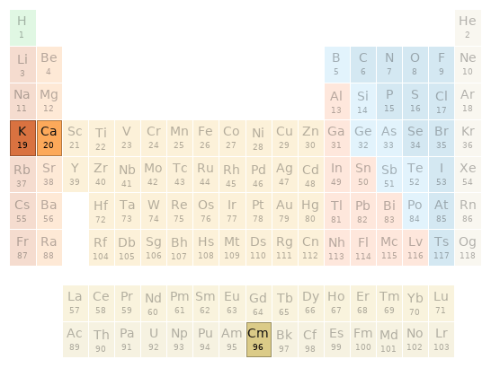 Periodic table location