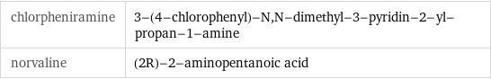 chlorpheniramine | 3-(4-chlorophenyl)-N, N-dimethyl-3-pyridin-2-yl-propan-1-amine norvaline | (2R)-2-aminopentanoic acid