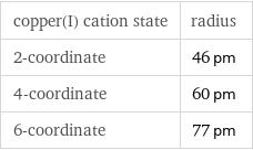 copper(I) cation state | radius 2-coordinate | 46 pm 4-coordinate | 60 pm 6-coordinate | 77 pm