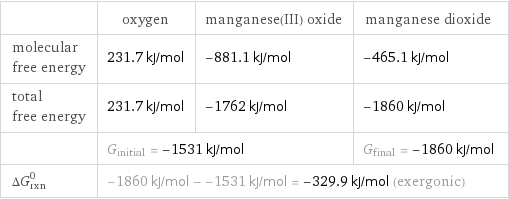  | oxygen | manganese(III) oxide | manganese dioxide molecular free energy | 231.7 kJ/mol | -881.1 kJ/mol | -465.1 kJ/mol total free energy | 231.7 kJ/mol | -1762 kJ/mol | -1860 kJ/mol  | G_initial = -1531 kJ/mol | | G_final = -1860 kJ/mol ΔG_rxn^0 | -1860 kJ/mol - -1531 kJ/mol = -329.9 kJ/mol (exergonic) | |  