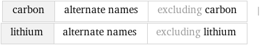 carbon | alternate names | excluding carbon | lithium | alternate names | excluding lithium