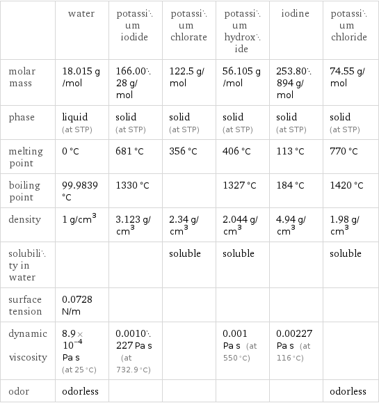  | water | potassium iodide | potassium chlorate | potassium hydroxide | iodine | potassium chloride molar mass | 18.015 g/mol | 166.0028 g/mol | 122.5 g/mol | 56.105 g/mol | 253.80894 g/mol | 74.55 g/mol phase | liquid (at STP) | solid (at STP) | solid (at STP) | solid (at STP) | solid (at STP) | solid (at STP) melting point | 0 °C | 681 °C | 356 °C | 406 °C | 113 °C | 770 °C boiling point | 99.9839 °C | 1330 °C | | 1327 °C | 184 °C | 1420 °C density | 1 g/cm^3 | 3.123 g/cm^3 | 2.34 g/cm^3 | 2.044 g/cm^3 | 4.94 g/cm^3 | 1.98 g/cm^3 solubility in water | | | soluble | soluble | | soluble surface tension | 0.0728 N/m | | | | |  dynamic viscosity | 8.9×10^-4 Pa s (at 25 °C) | 0.0010227 Pa s (at 732.9 °C) | | 0.001 Pa s (at 550 °C) | 0.00227 Pa s (at 116 °C) |  odor | odorless | | | | | odorless