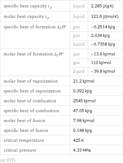 specific heat capacity c_p | liquid | 2.285 J/(g K) molar heat capacity c_p | liquid | 123.6 J/(mol K) specific heat of formation Δ_fH° | gas | -0.2514 kJ/g  | gas | 2.034 kJ/g  | liquid | -0.7358 kJ/g molar heat of formation Δ_fH° | gas | -13.6 kJ/mol  | gas | 110 kJ/mol  | liquid | -39.8 kJ/mol molar heat of vaporization | 21.2 kJ/mol |  specific heat of vaporization | 0.392 kJ/g |  molar heat of combustion | 2545 kJ/mol |  specific heat of combustion | 47.05 kJ/g |  molar heat of fusion | 7.98 kJ/mol |  specific heat of fusion | 0.148 kJ/g |  critical temperature | 425 K |  critical pressure | 4.33 MPa |  (at STP)