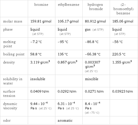  | bromine | ethylbenzene | hydrogen bromide | (2-bromoethyl)benzene molar mass | 159.81 g/mol | 106.17 g/mol | 80.912 g/mol | 185.06 g/mol phase | liquid (at STP) | liquid (at STP) | gas (at STP) | liquid (at STP) melting point | -7.2 °C | -95 °C | -86.8 °C | -56 °C boiling point | 58.8 °C | 136 °C | -66.38 °C | 220.5 °C density | 3.119 g/cm^3 | 0.867 g/cm^3 | 0.003307 g/cm^3 (at 25 °C) | 1.355 g/cm^3 solubility in water | insoluble | | miscible |  surface tension | 0.0409 N/m | 0.0292 N/m | 0.0271 N/m | 0.03923 N/m dynamic viscosity | 9.44×10^-4 Pa s (at 25 °C) | 6.31×10^-4 Pa s (at 25 °C) | 8.4×10^-4 Pa s (at -75 °C) |  odor | | aromatic | | 