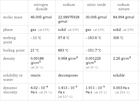  | nitrogen dioxide | sodium | nitric oxide | sodium nitrate molar mass | 46.005 g/mol | 22.98976928 g/mol | 30.006 g/mol | 84.994 g/mol phase | gas (at STP) | solid (at STP) | gas (at STP) | solid (at STP) melting point | -11 °C | 97.8 °C | -163.6 °C | 306 °C boiling point | 21 °C | 883 °C | -151.7 °C |  density | 0.00188 g/cm^3 (at 25 °C) | 0.968 g/cm^3 | 0.001226 g/cm^3 (at 25 °C) | 2.26 g/cm^3 solubility in water | reacts | decomposes | | soluble dynamic viscosity | 4.02×10^-4 Pa s (at 25 °C) | 1.413×10^-5 Pa s (at 527 °C) | 1.911×10^-5 Pa s (at 25 °C) | 0.003 Pa s (at 250 °C)