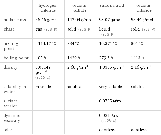  | hydrogen chloride | sodium sulfate | sulfuric acid | sodium chloride molar mass | 36.46 g/mol | 142.04 g/mol | 98.07 g/mol | 58.44 g/mol phase | gas (at STP) | solid (at STP) | liquid (at STP) | solid (at STP) melting point | -114.17 °C | 884 °C | 10.371 °C | 801 °C boiling point | -85 °C | 1429 °C | 279.6 °C | 1413 °C density | 0.00149 g/cm^3 (at 25 °C) | 2.68 g/cm^3 | 1.8305 g/cm^3 | 2.16 g/cm^3 solubility in water | miscible | soluble | very soluble | soluble surface tension | | | 0.0735 N/m |  dynamic viscosity | | | 0.021 Pa s (at 25 °C) |  odor | | | odorless | odorless